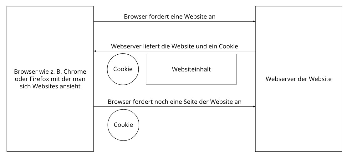 HTTP Cookie Interaktion zwischen Browser und Webserver